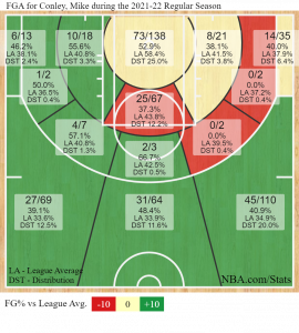 Mike Conley shot charts