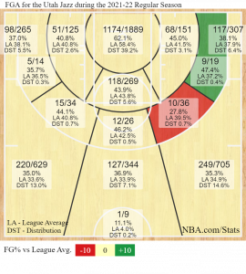 Utah Jazz shot chart